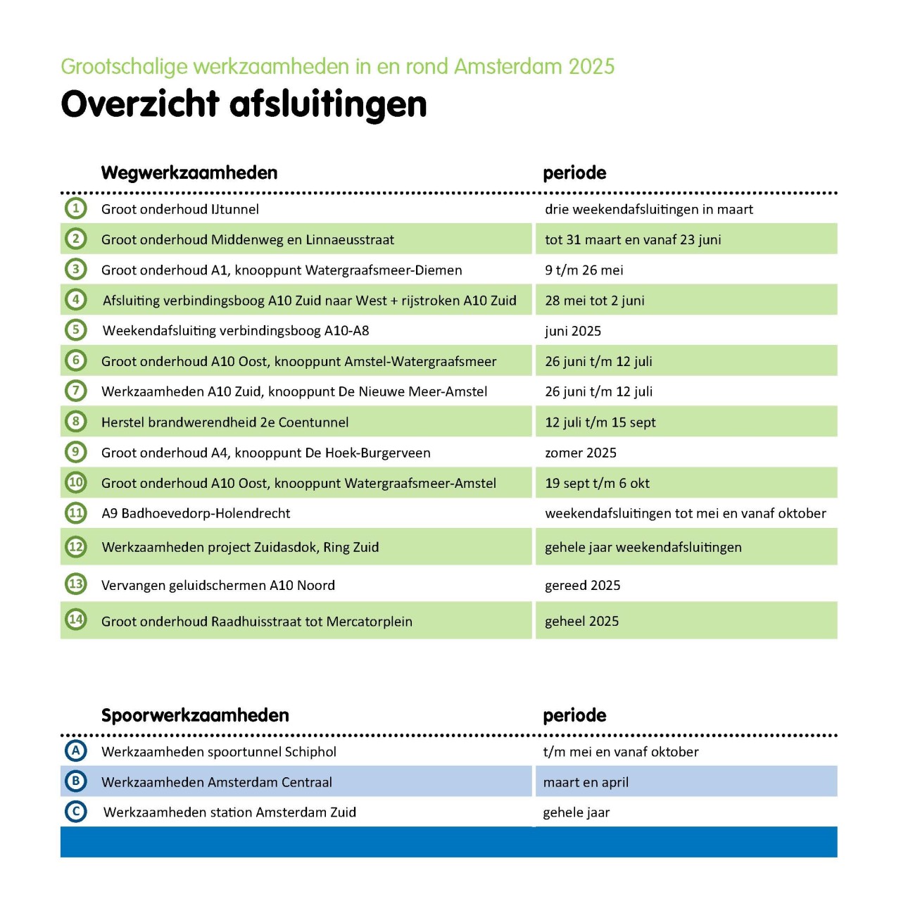 Tabel met een overzicht van de grootste wegafsluitingen in Amsterdam in 2025