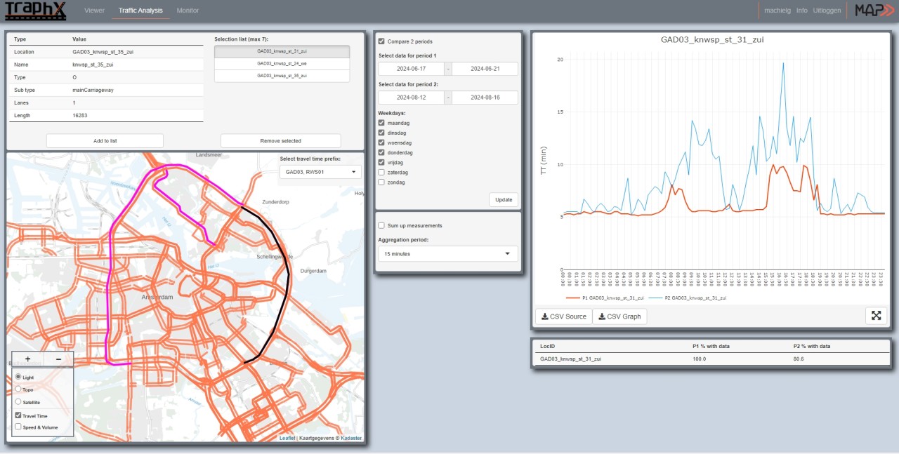 Schermopname van de Traffic Analysis waarbij de gemiddelde reistijd op een deel van de Ring Noord tijdens een week met werkzaamheden elders op de ring wordt afgezet tegen de gemiddelde reistijd tijdens een ‘normale’ week 